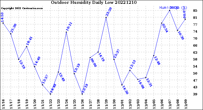 Milwaukee Weather Outdoor Humidity<br>Daily Low