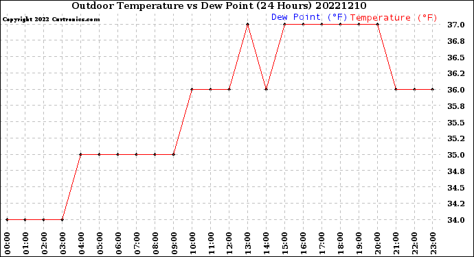 Milwaukee Weather Outdoor Temperature<br>vs Dew Point<br>(24 Hours)
