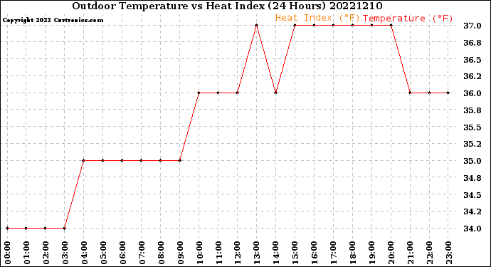 Milwaukee Weather Outdoor Temperature<br>vs Heat Index<br>(24 Hours)