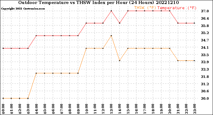 Milwaukee Weather Outdoor Temperature<br>vs THSW Index<br>per Hour<br>(24 Hours)