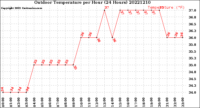 Milwaukee Weather Outdoor Temperature<br>per Hour<br>(24 Hours)