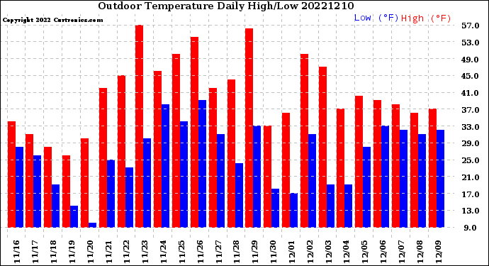 Milwaukee Weather Outdoor Temperature<br>Daily High/Low