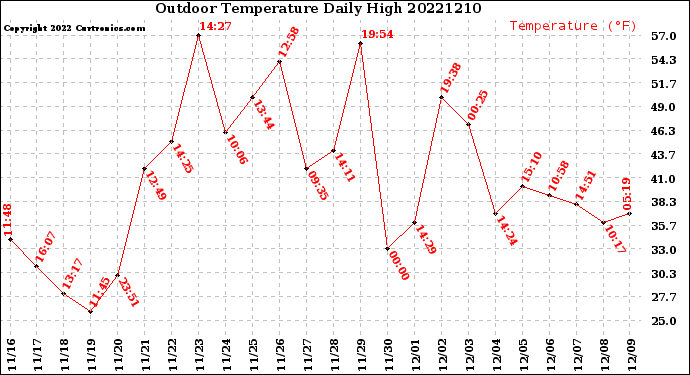 Milwaukee Weather Outdoor Temperature<br>Daily High