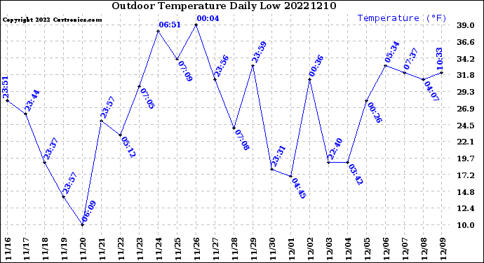 Milwaukee Weather Outdoor Temperature<br>Daily Low