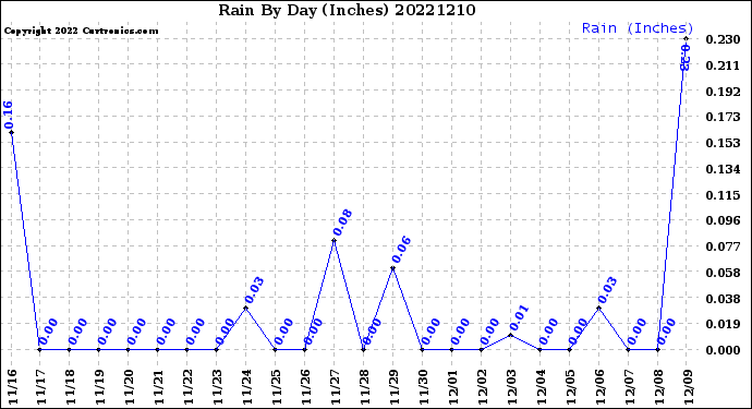 Milwaukee Weather Rain<br>By Day<br>(Inches)