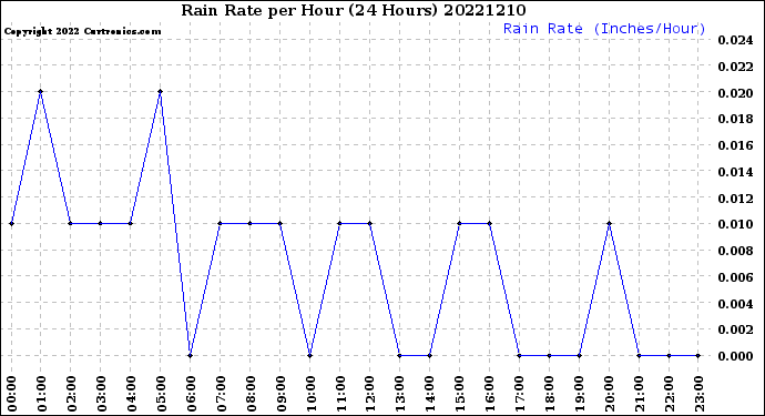 Milwaukee Weather Rain Rate<br>per Hour<br>(24 Hours)