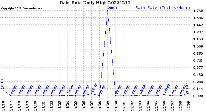 Milwaukee Weather Rain Rate<br>Daily High