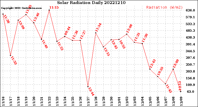 Milwaukee Weather Solar Radiation<br>Daily