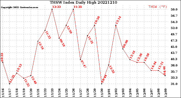 Milwaukee Weather THSW Index<br>Daily High