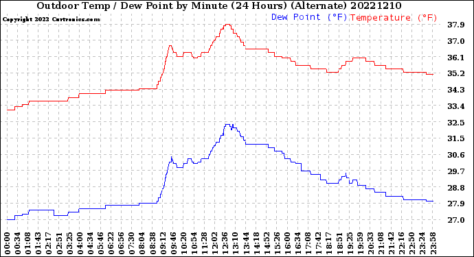 Milwaukee Weather Outdoor Temp / Dew Point<br>by Minute<br>(24 Hours) (Alternate)