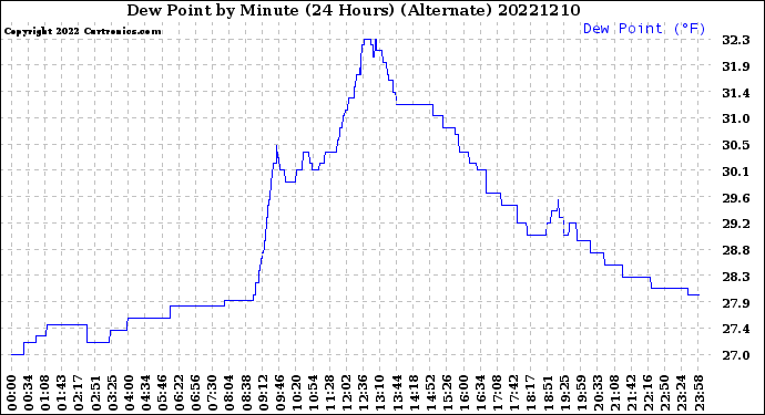 Milwaukee Weather Dew Point<br>by Minute<br>(24 Hours) (Alternate)