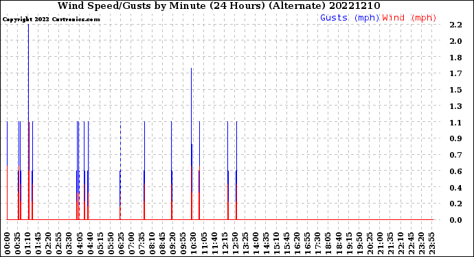Milwaukee Weather Wind Speed/Gusts<br>by Minute<br>(24 Hours) (Alternate)