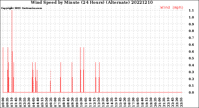 Milwaukee Weather Wind Speed<br>by Minute<br>(24 Hours) (Alternate)