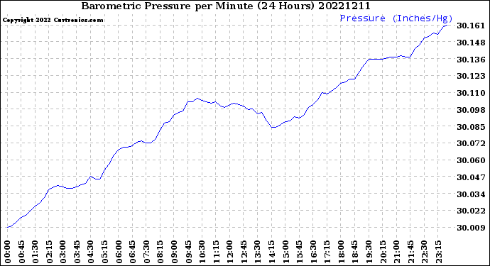 Milwaukee Weather Barometric Pressure<br>per Minute<br>(24 Hours)