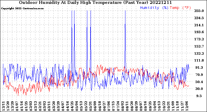 Milwaukee Weather Outdoor Humidity<br>At Daily High<br>Temperature<br>(Past Year)