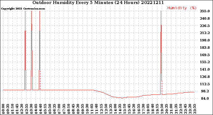 Milwaukee Weather Outdoor Humidity<br>Every 5 Minutes<br>(24 Hours)