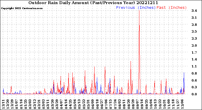 Milwaukee Weather Outdoor Rain<br>Daily Amount<br>(Past/Previous Year)