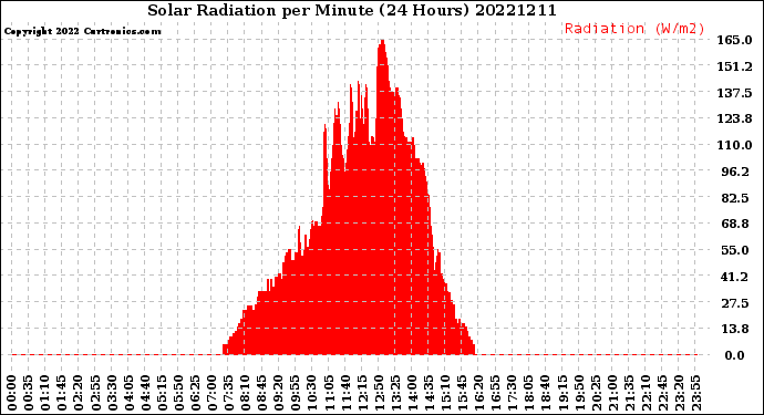 Milwaukee Weather Solar Radiation<br>per Minute<br>(24 Hours)