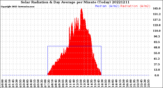 Milwaukee Weather Solar Radiation<br>& Day Average<br>per Minute<br>(Today)