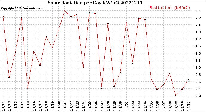 Milwaukee Weather Solar Radiation<br>per Day KW/m2