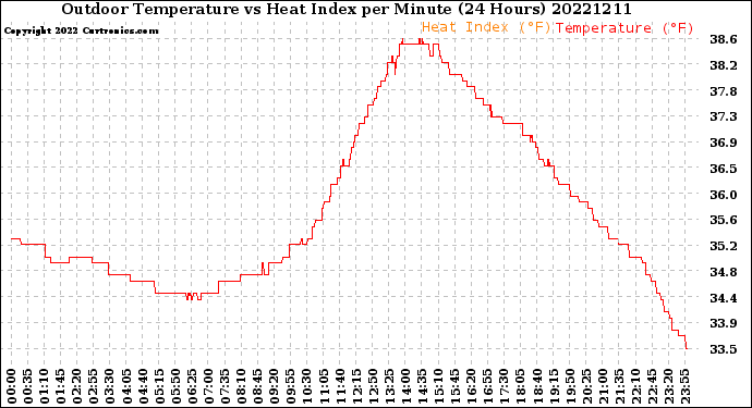 Milwaukee Weather Outdoor Temperature<br>vs Heat Index<br>per Minute<br>(24 Hours)