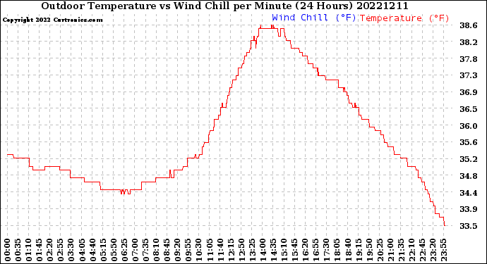 Milwaukee Weather Outdoor Temperature<br>vs Wind Chill<br>per Minute<br>(24 Hours)