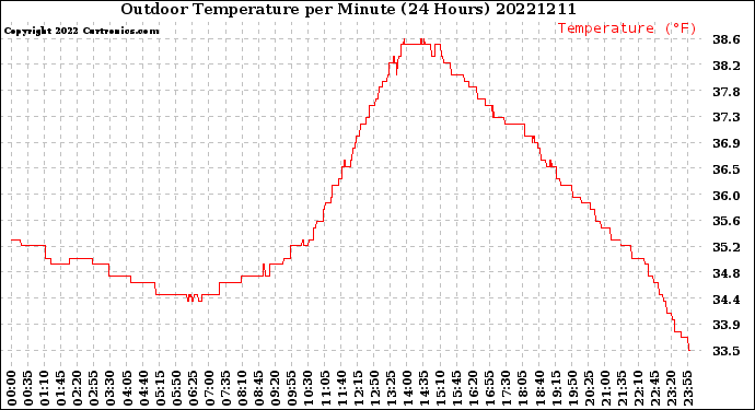 Milwaukee Weather Outdoor Temperature<br>per Minute<br>(24 Hours)