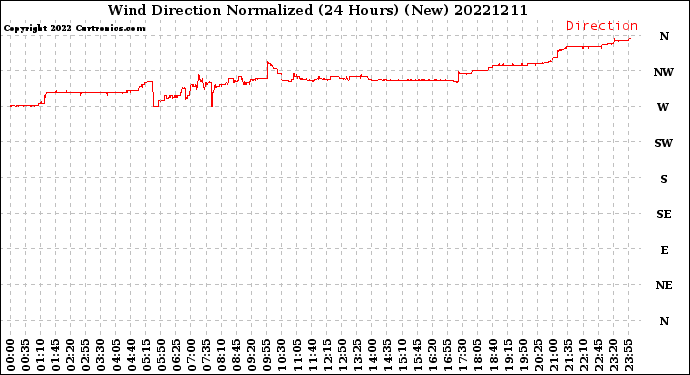 Milwaukee Weather Wind Direction<br>Normalized<br>(24 Hours) (New)