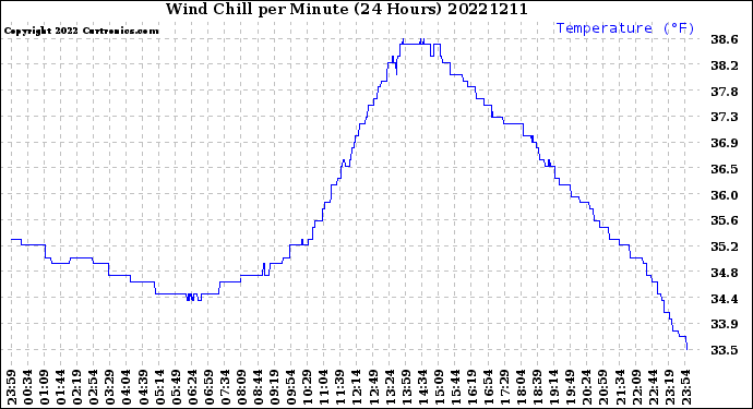 Milwaukee Weather Wind Chill<br>per Minute<br>(24 Hours)