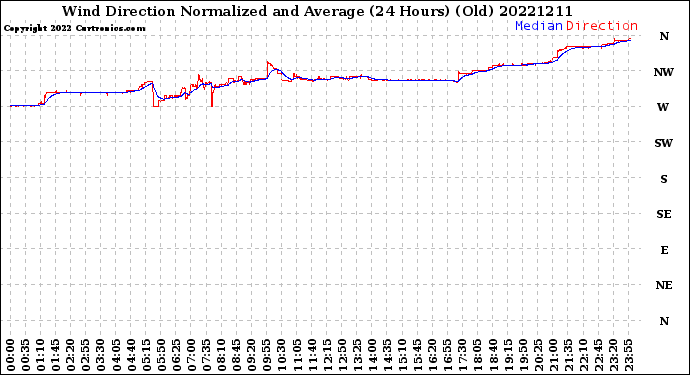 Milwaukee Weather Wind Direction<br>Normalized and Average<br>(24 Hours) (Old)