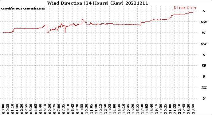 Milwaukee Weather Wind Direction<br>(24 Hours) (Raw)