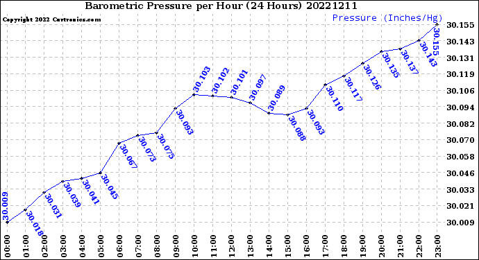 Milwaukee Weather Barometric Pressure<br>per Hour<br>(24 Hours)