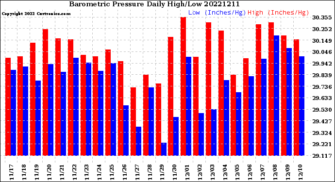 Milwaukee Weather Barometric Pressure<br>Daily High/Low