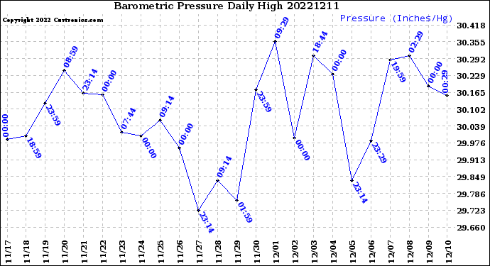 Milwaukee Weather Barometric Pressure<br>Daily High