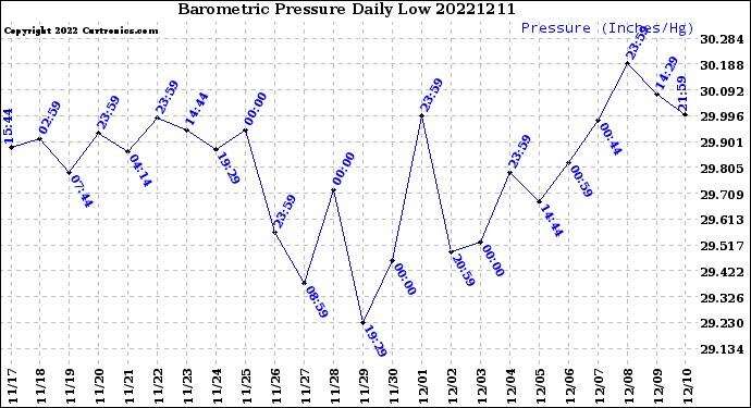 Milwaukee Weather Barometric Pressure<br>Daily Low