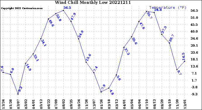 Milwaukee Weather Wind Chill<br>Monthly Low