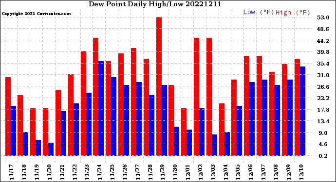Milwaukee Weather Dew Point<br>Daily High/Low