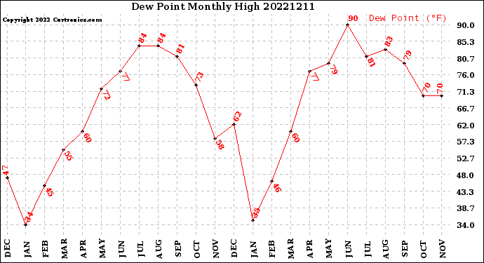 Milwaukee Weather Dew Point<br>Monthly High
