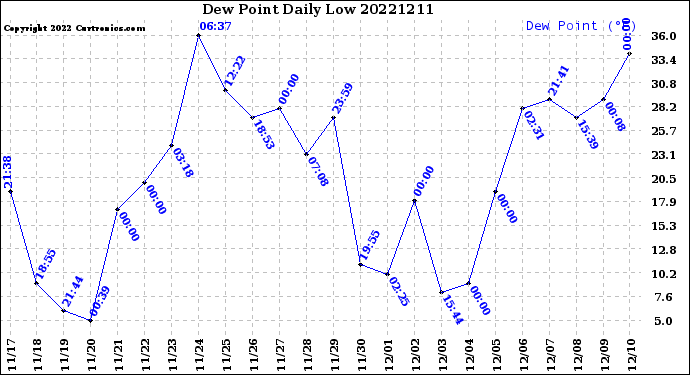 Milwaukee Weather Dew Point<br>Daily Low