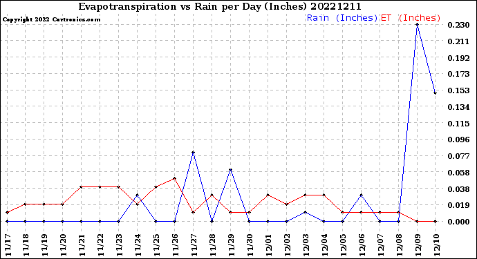 Milwaukee Weather Evapotranspiration<br>vs Rain per Day<br>(Inches)