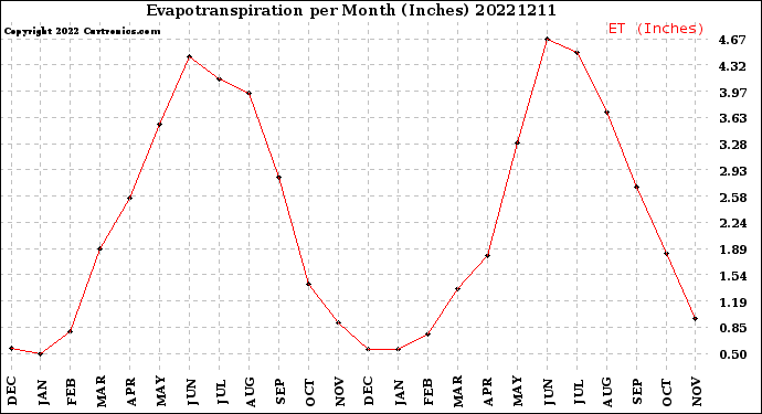 Milwaukee Weather Evapotranspiration<br>per Month (Inches)
