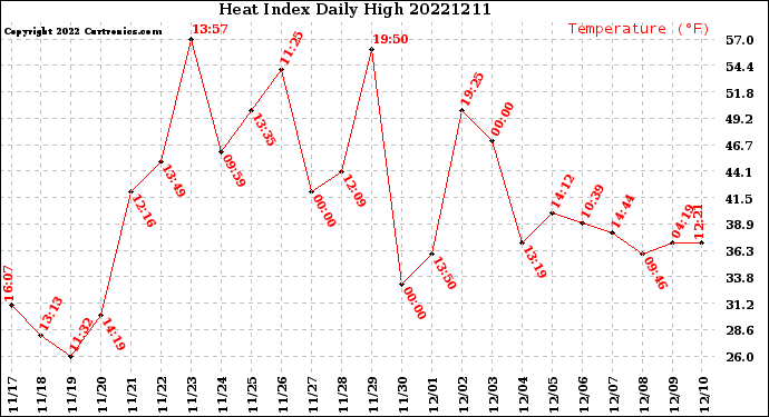 Milwaukee Weather Heat Index<br>Daily High