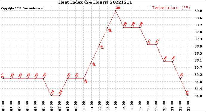 Milwaukee Weather Heat Index<br>(24 Hours)