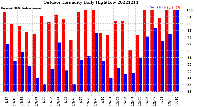 Milwaukee Weather Outdoor Humidity<br>Daily High/Low