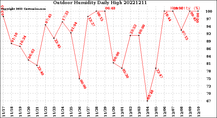 Milwaukee Weather Outdoor Humidity<br>Daily High