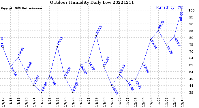 Milwaukee Weather Outdoor Humidity<br>Daily Low
