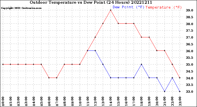 Milwaukee Weather Outdoor Temperature<br>vs Dew Point<br>(24 Hours)
