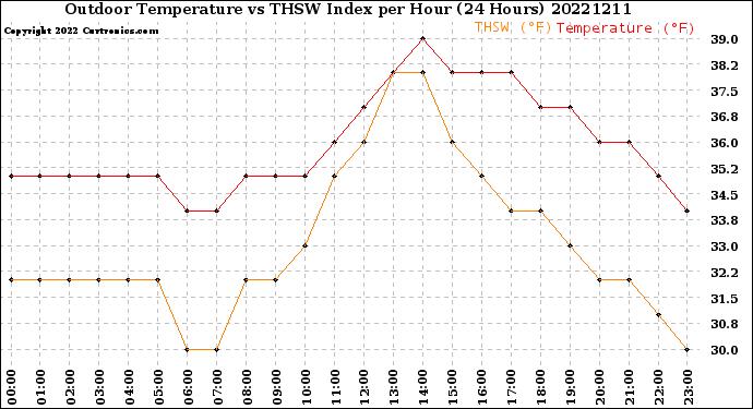 Milwaukee Weather Outdoor Temperature<br>vs THSW Index<br>per Hour<br>(24 Hours)