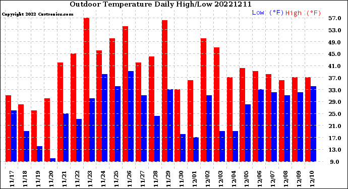 Milwaukee Weather Outdoor Temperature<br>Daily High/Low