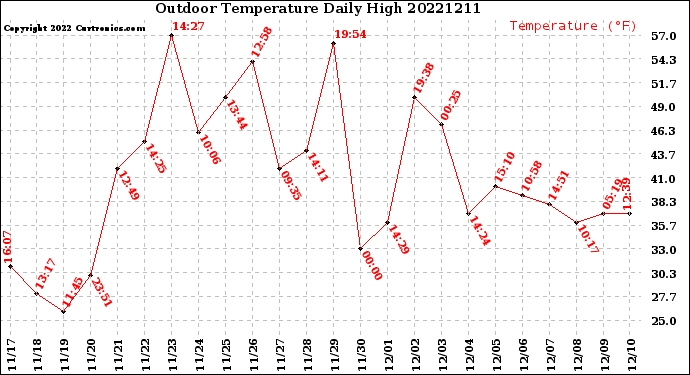 Milwaukee Weather Outdoor Temperature<br>Daily High